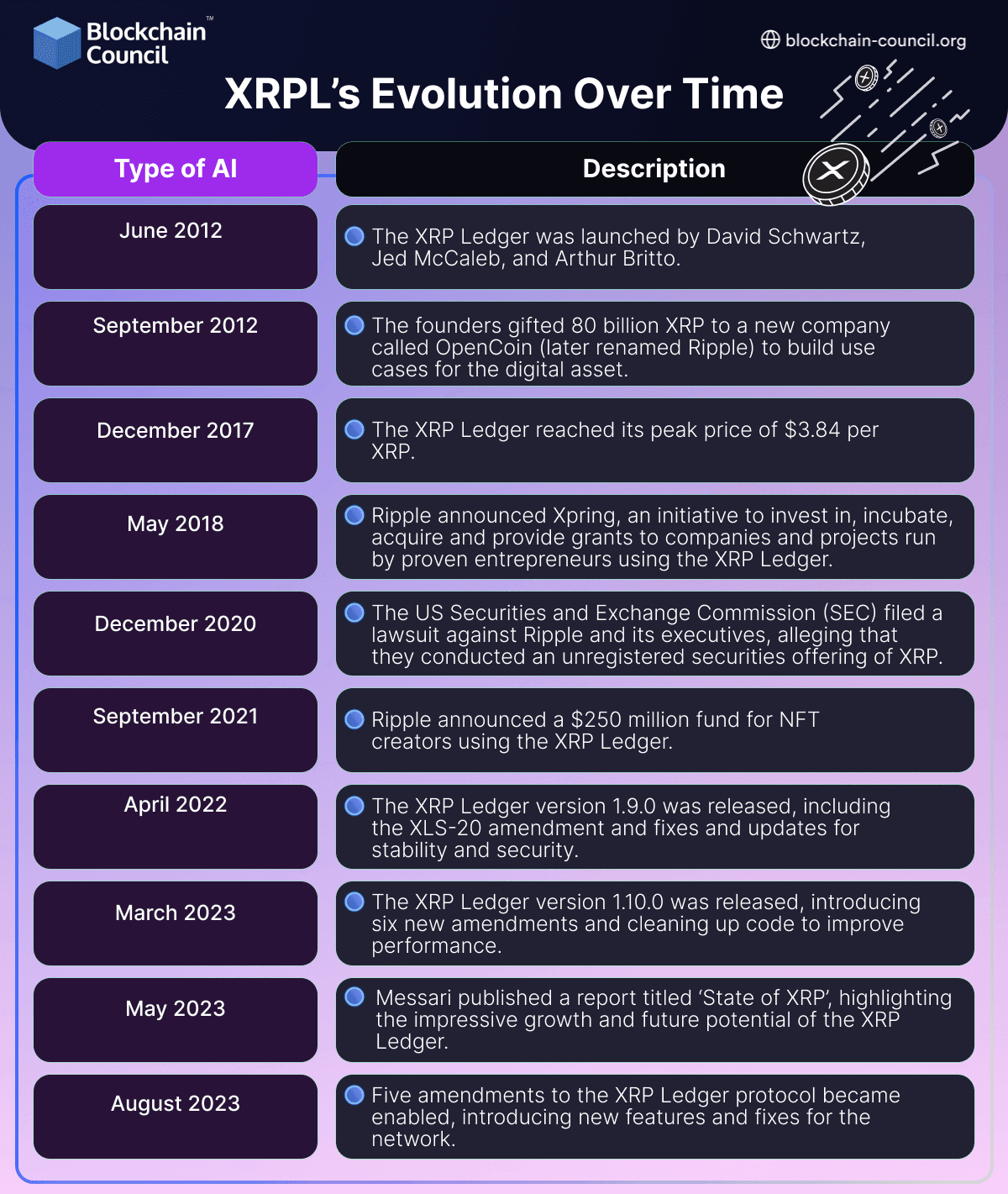 Evolution Over Time