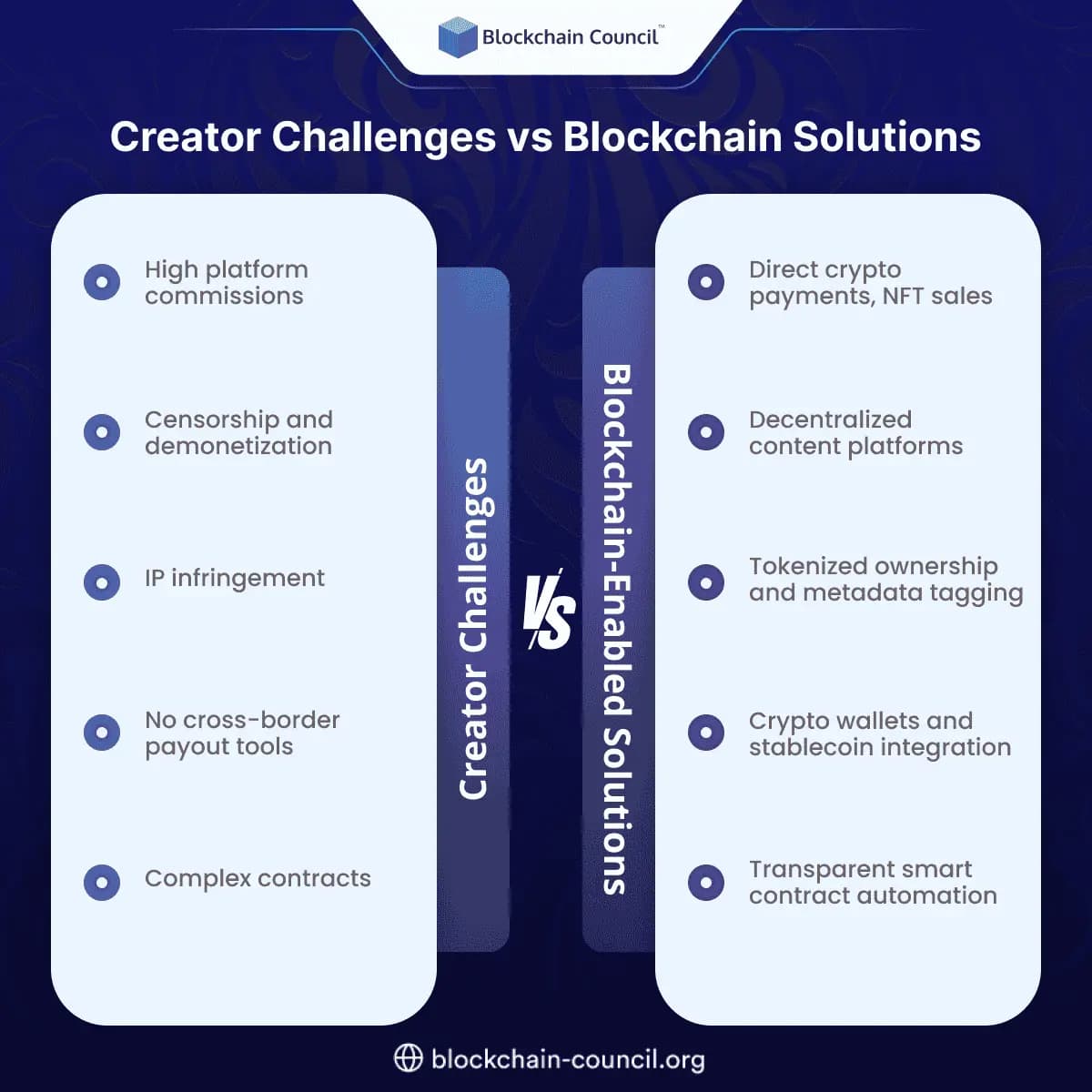 Creator Challenges vs Blockchain Solutions