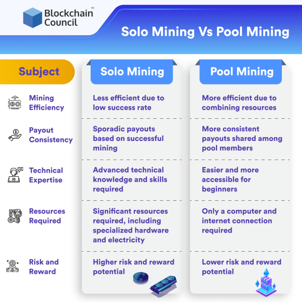 solo mining vs pool mining bitcoin