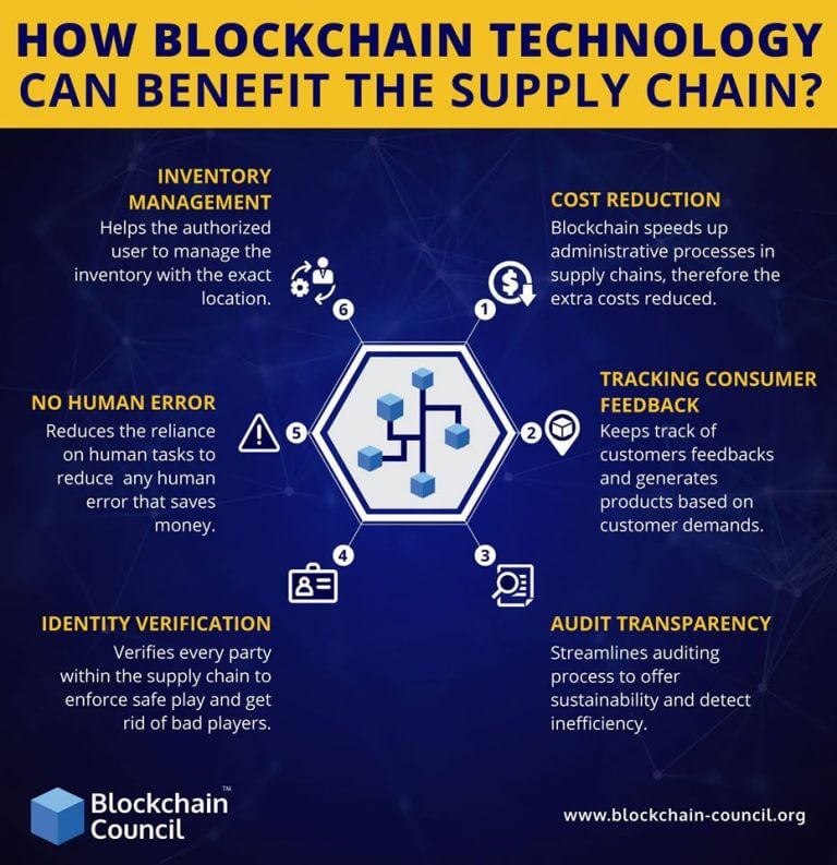 What is E2E in Supply Chain Management? | Blockchain Council