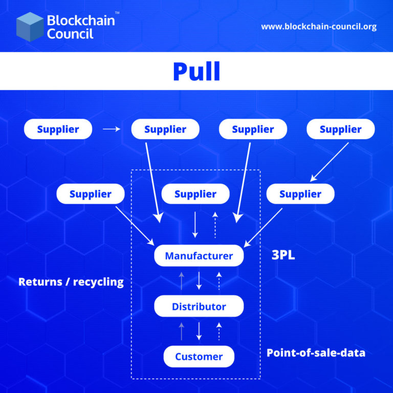 what-is-push-and-pull-strategy-in-supply-chain-management