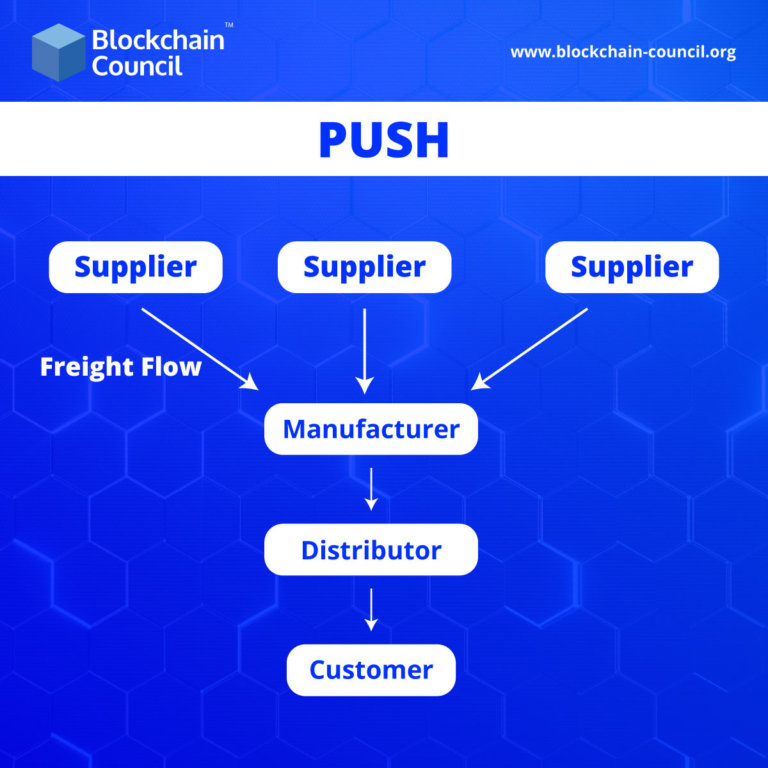 What Is Push And Pull Strategy In Supply Chain Management 