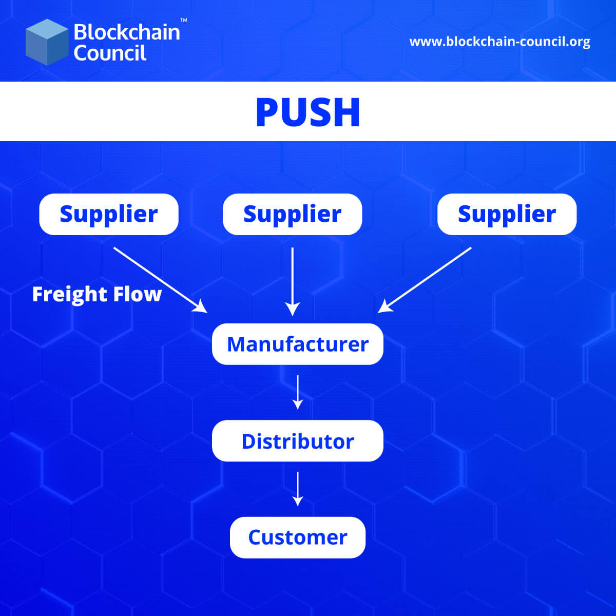 What Is Push And Pull Strategy In Supply Chain Management 2024 