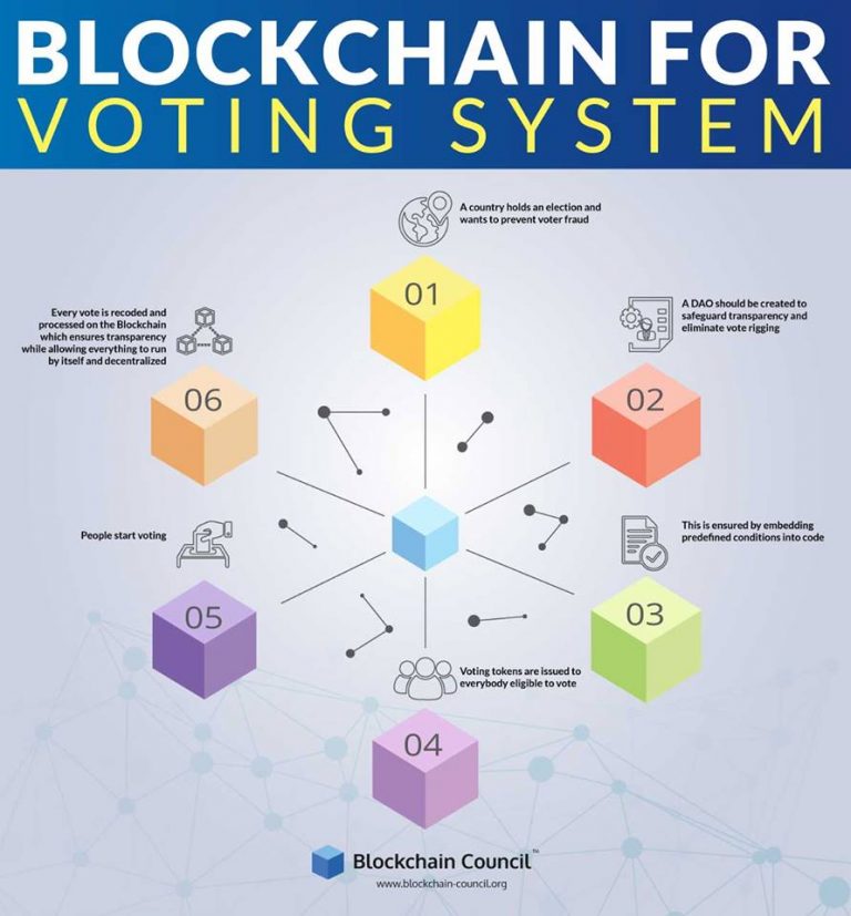 blockchain voting buying votes
