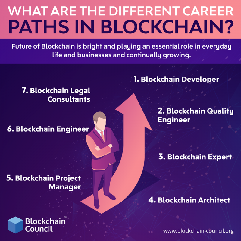 What Are The Different Career Paths In Blockchain? - Blockchain Council