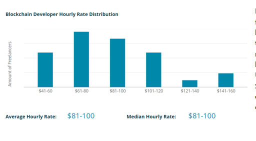 blockchain freelance salary