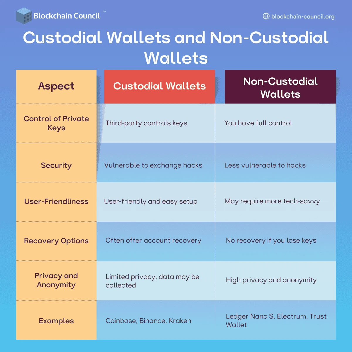 Custodial Wallets and Non-Custodial Wallets 