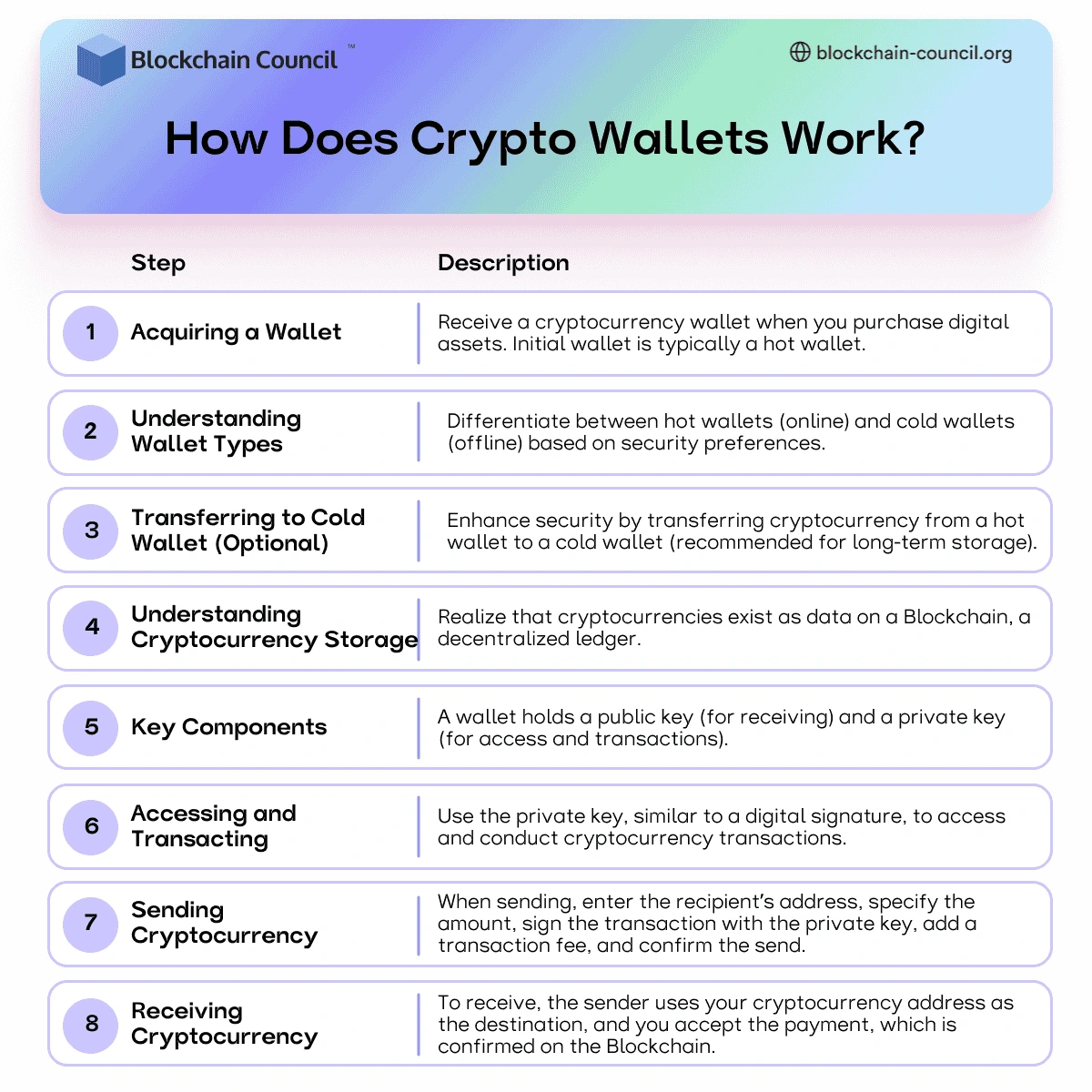 How Does Crypto Wallets Work?