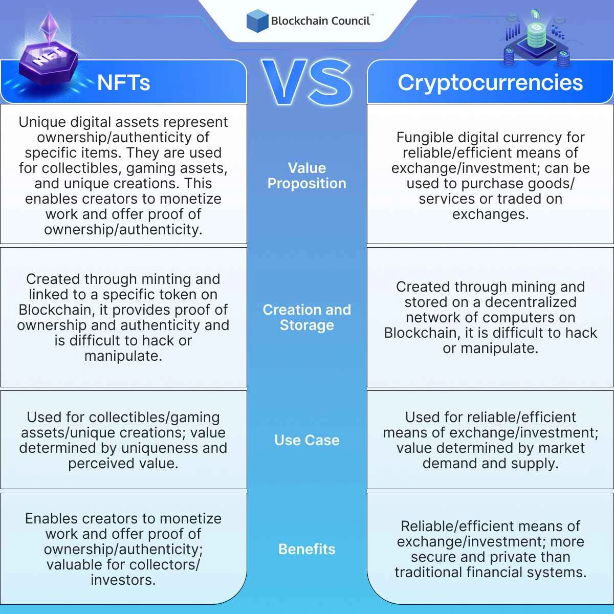  NFT's VS Cryptocurrencies