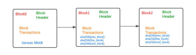 An Ultimate Guide to Basic Blockchain Technology - Blockchain Council