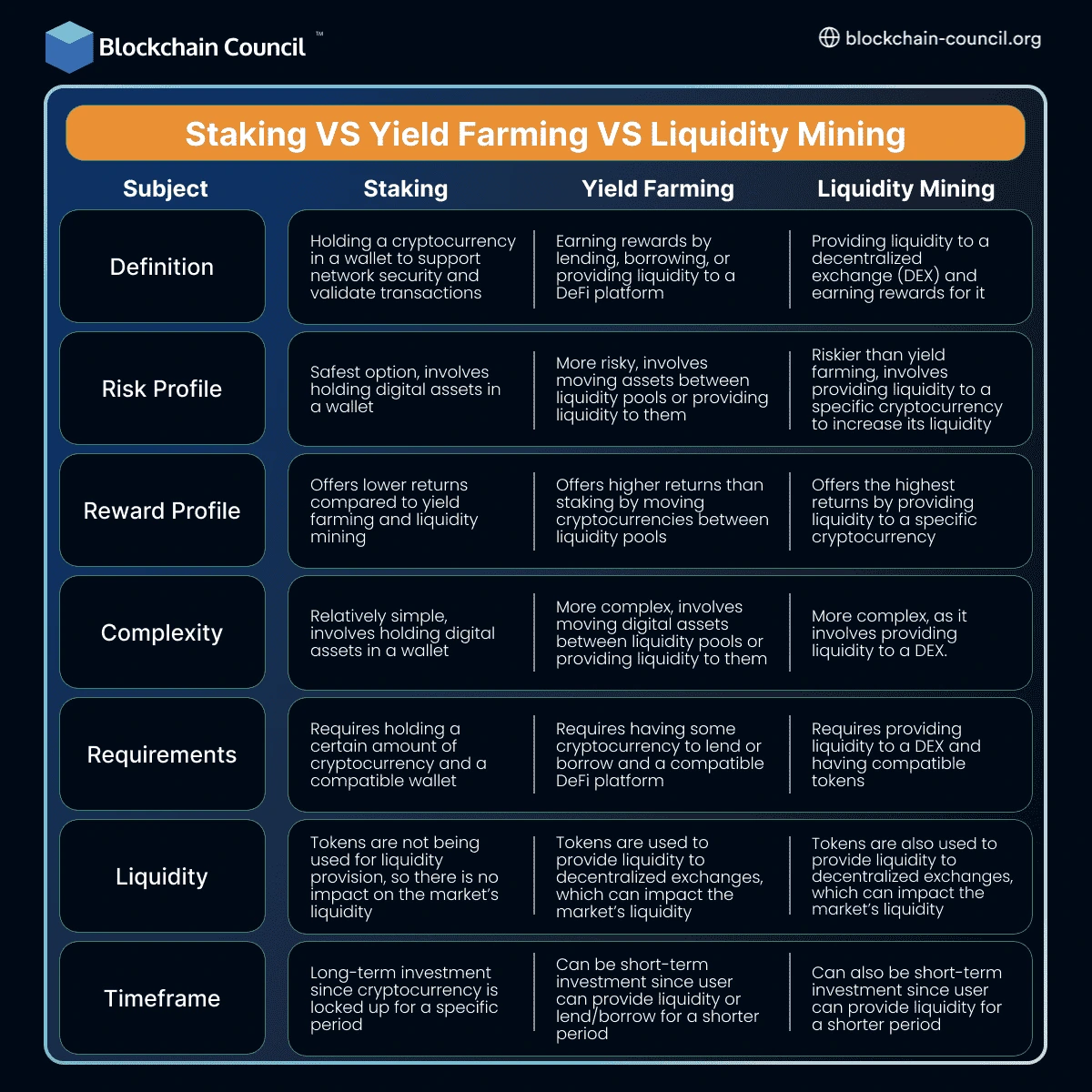 Staking vs Yield Farming vs Liquidity Mining