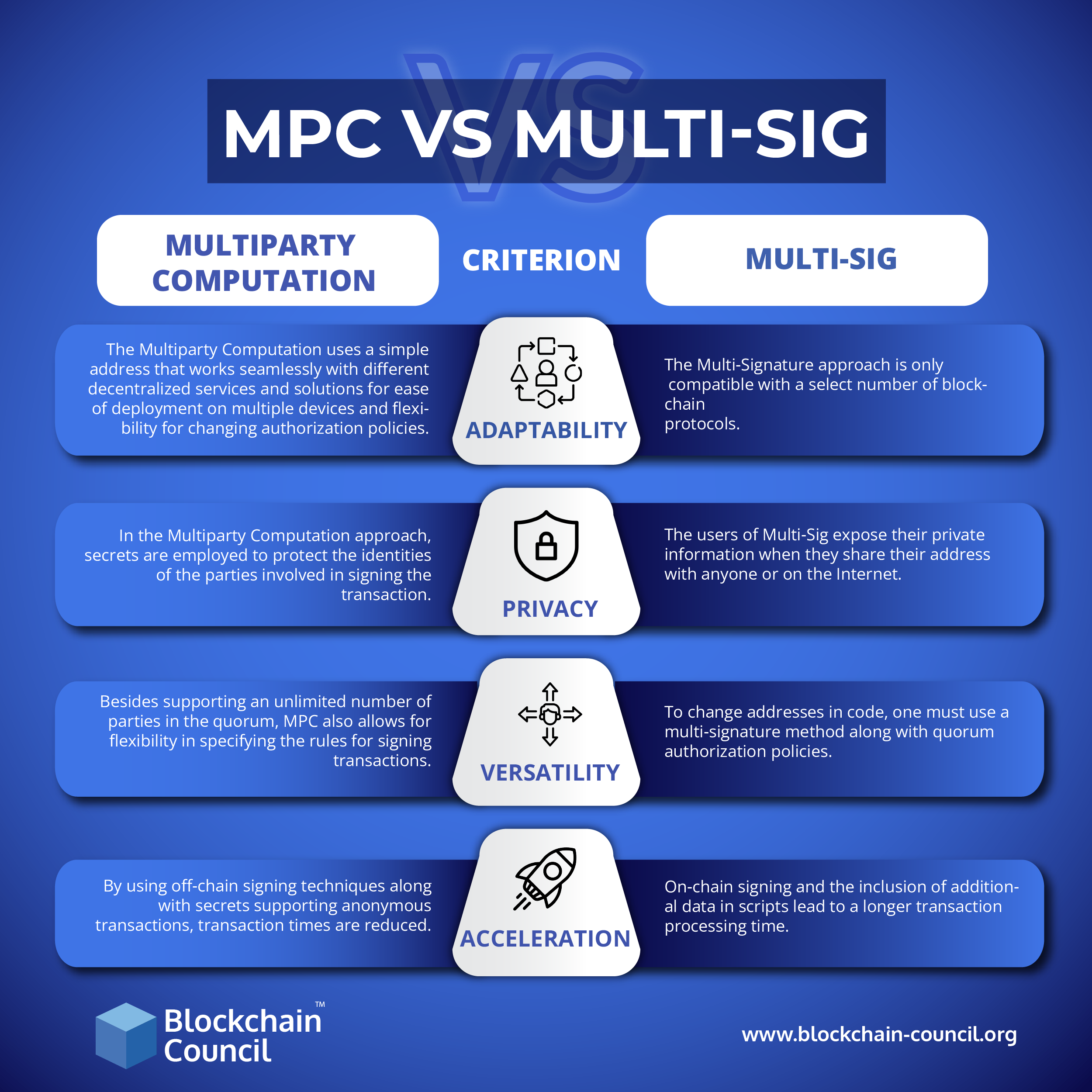 Know The Difference Between MPC vs Multi-Sig - Blockchain Council