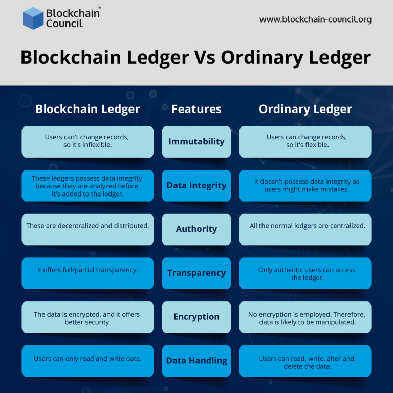 Blockchain Ledger Vs Ordinary Ledger: A Detailed Comparison ...