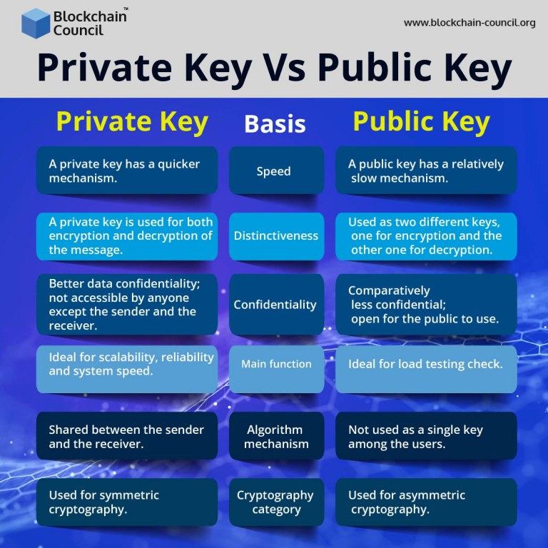 Private Key Vs Public Key – How They Work? - Blockchain Council