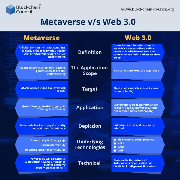 Web 3.0 Vs. Metaverse: A Detailed Comparison