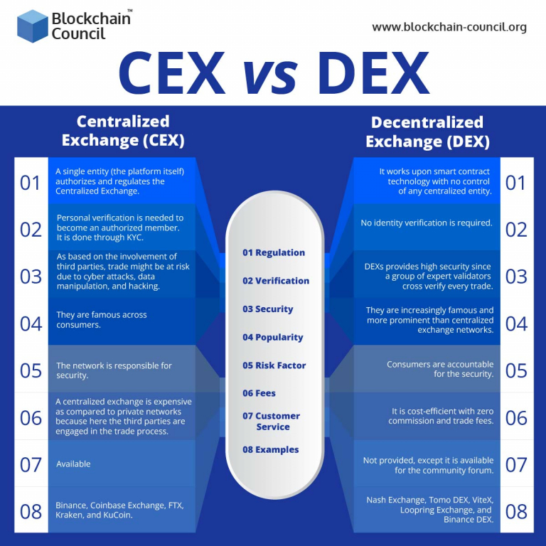 Centralized Exchange (CEX) Vs. Decentralized Exchange (DEX ...