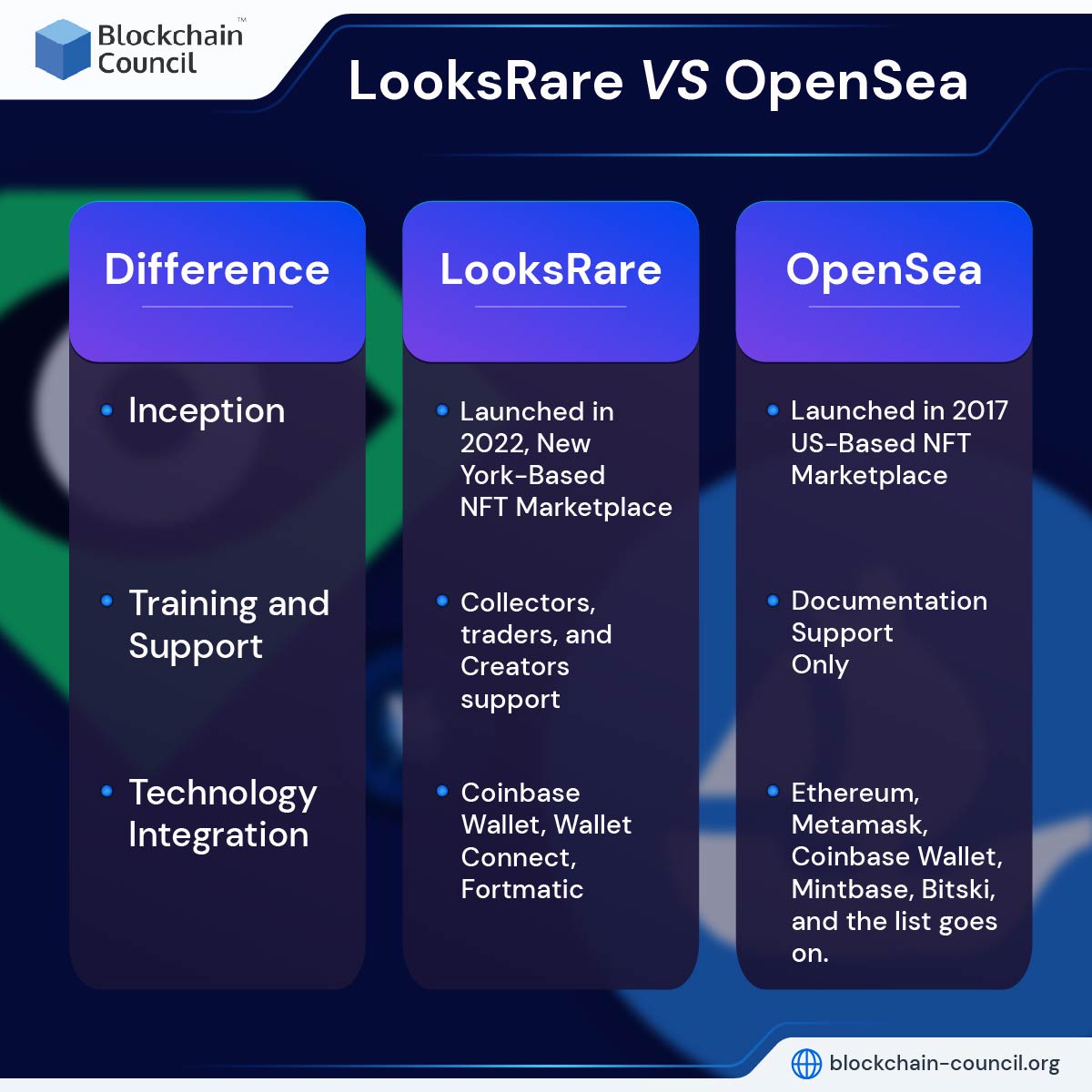 LooksRare VS OpenSea: Key Differences - Blockchain Council