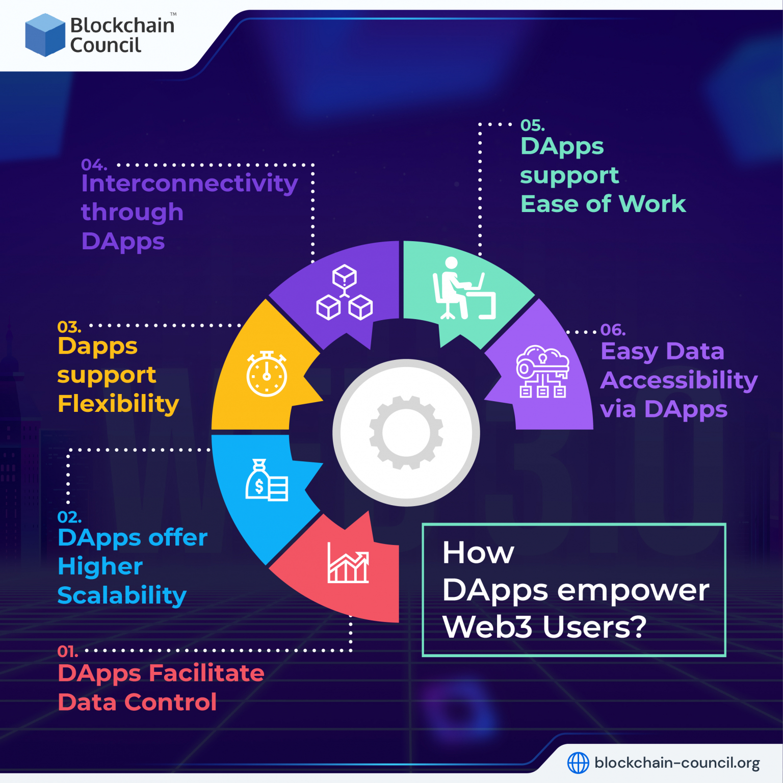 Role Of Decentralized Applications Dapps In Web 30 In 2022 And Beyond Blockchain Council 1975