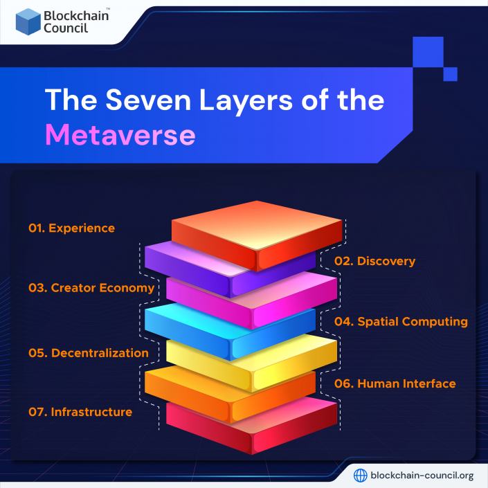 Understanding The Seven Layers Of The Metaverse Technology - Blockchain ...