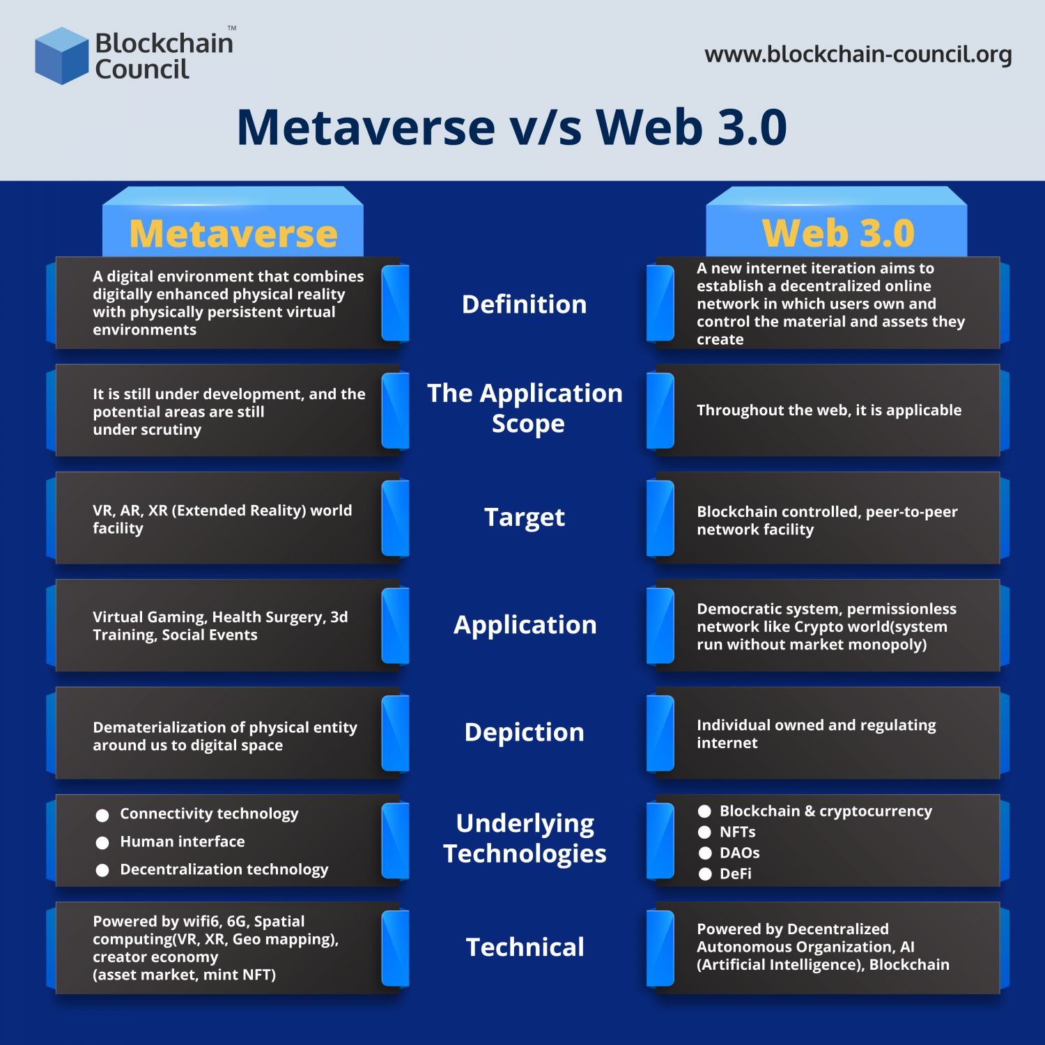 Web 3.0 Vs. Metaverse: A Detailed Comparison [UPDATED] - Blockchain Council