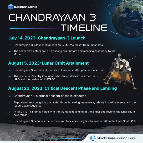 Chandrayaan 3 - How AI Helped India to Become the First Nation on Moon ...