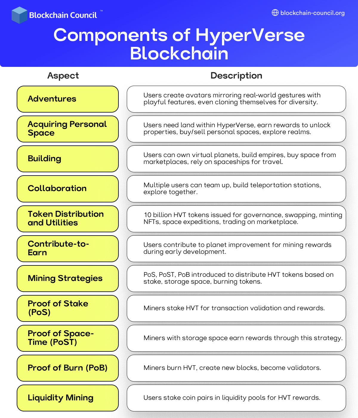 Components of HyperVerse Blockchain