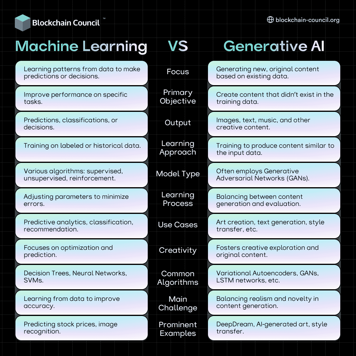 Machine Learning vs. Generative AI