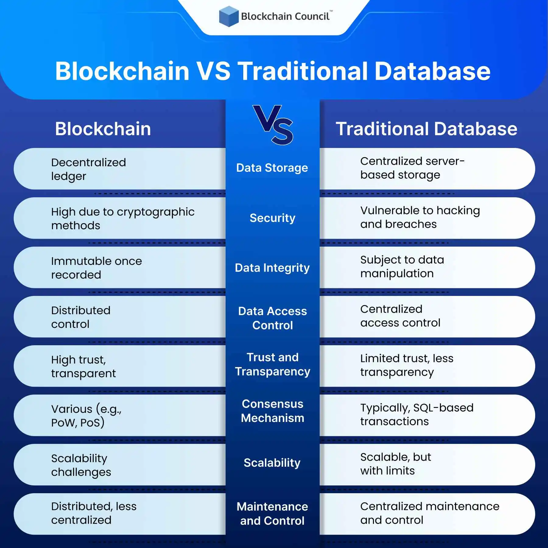 Blockchain vs. Traditional Database