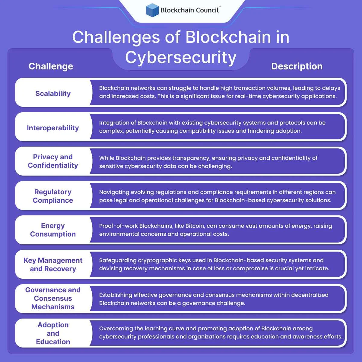 Challenges of Blockchain in Cybersecurity