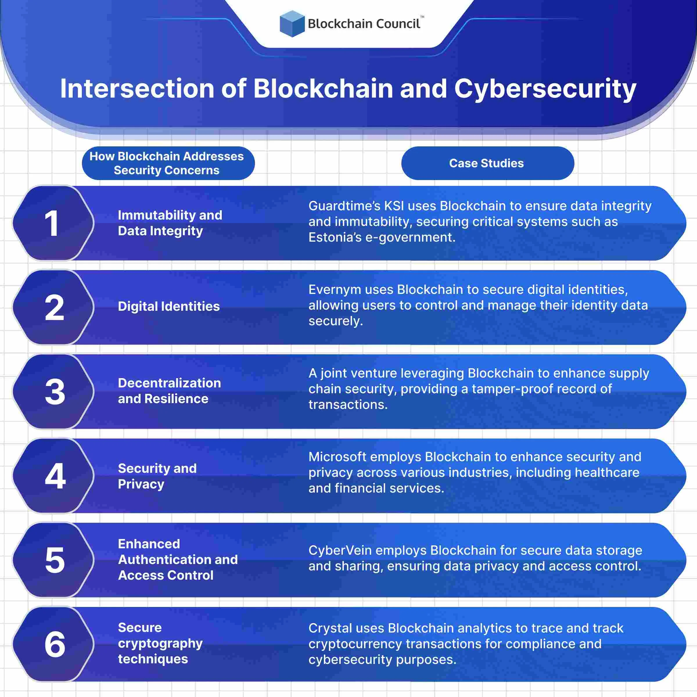 Intersection of Blockchain and Cybersecurity