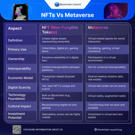 NFT Vs Metaverse - All You Need To Know - Blockchain Council