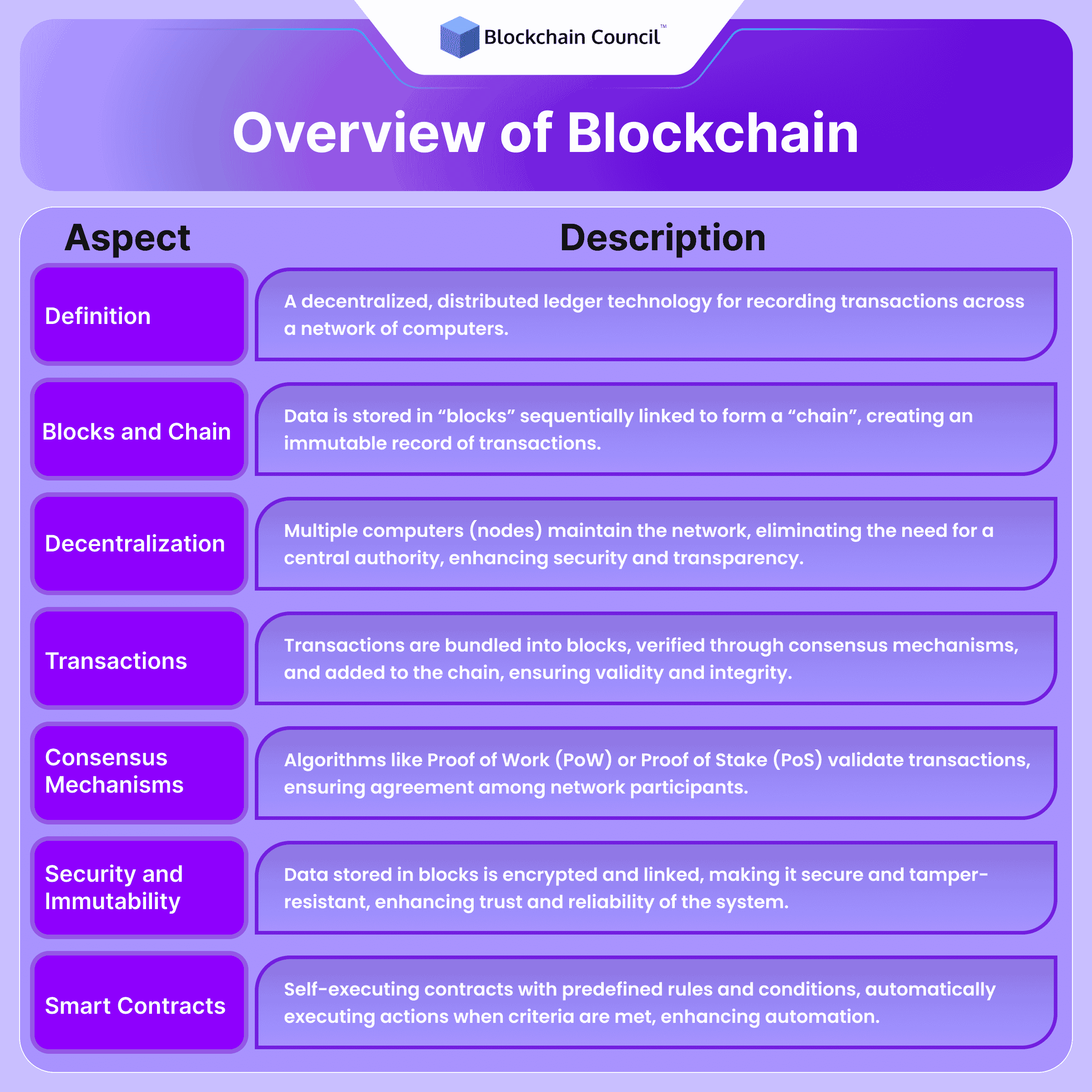 How blockchain works