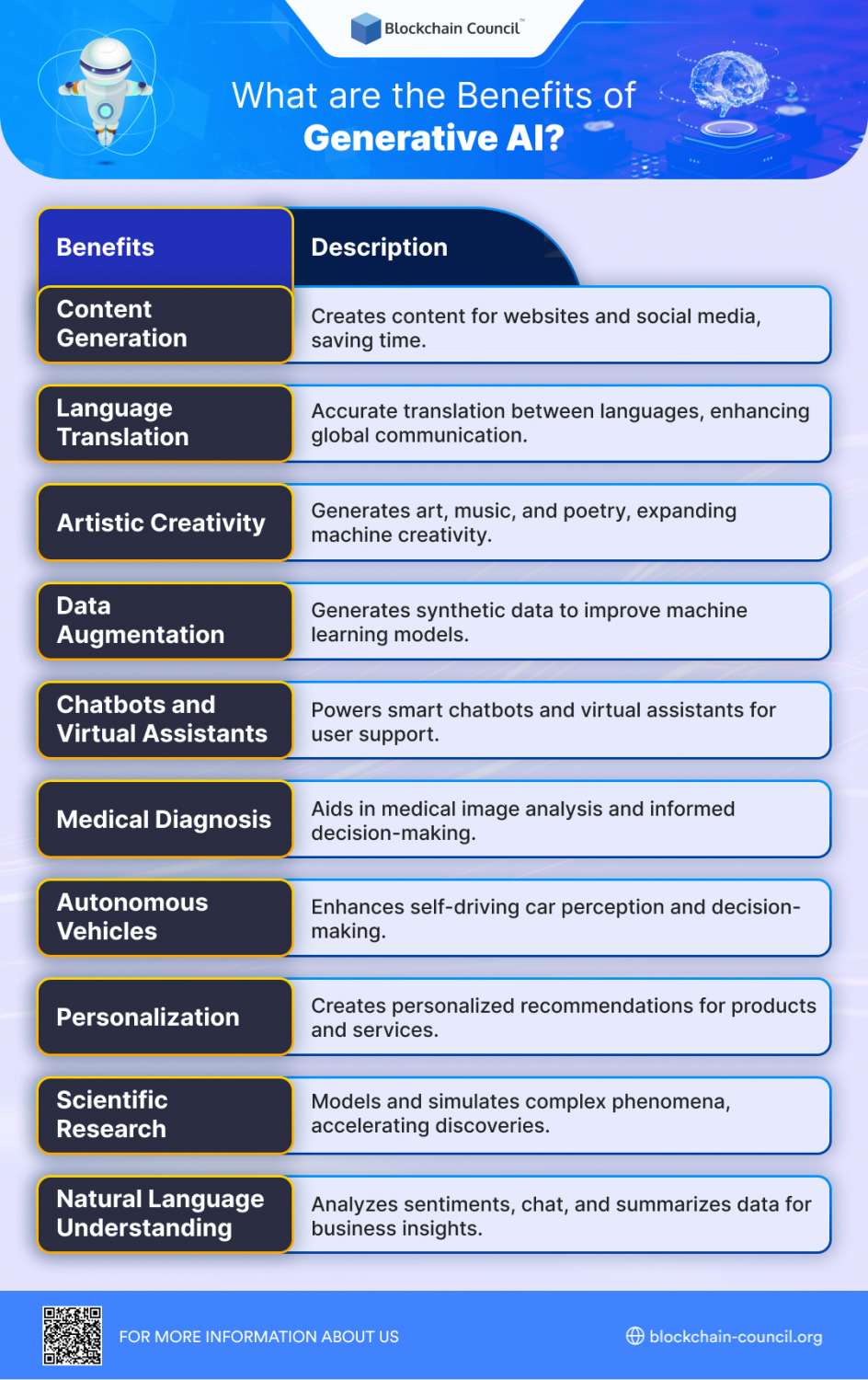 Generative AI Examples - Blockchain Council