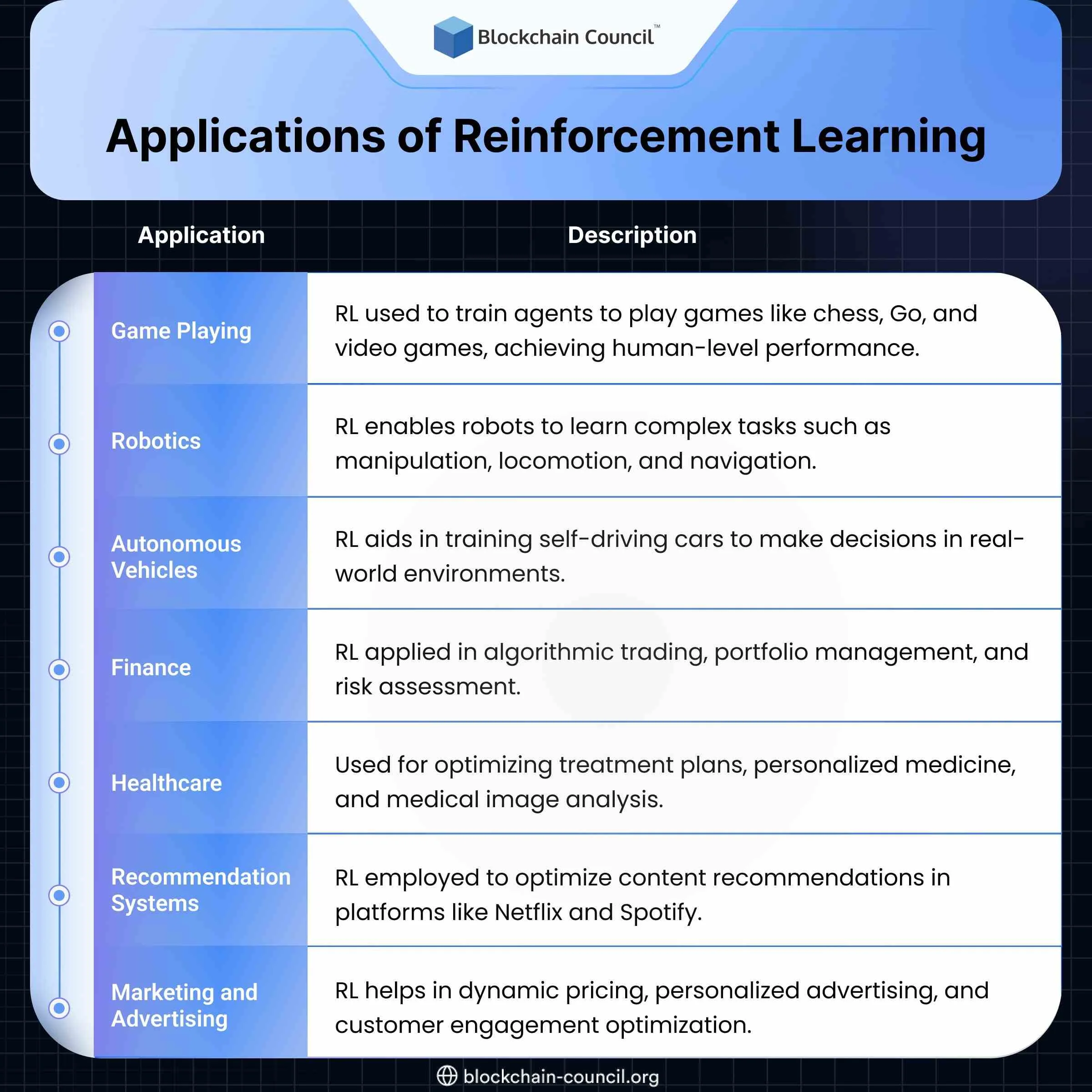 Applications of Reinforcement Learning