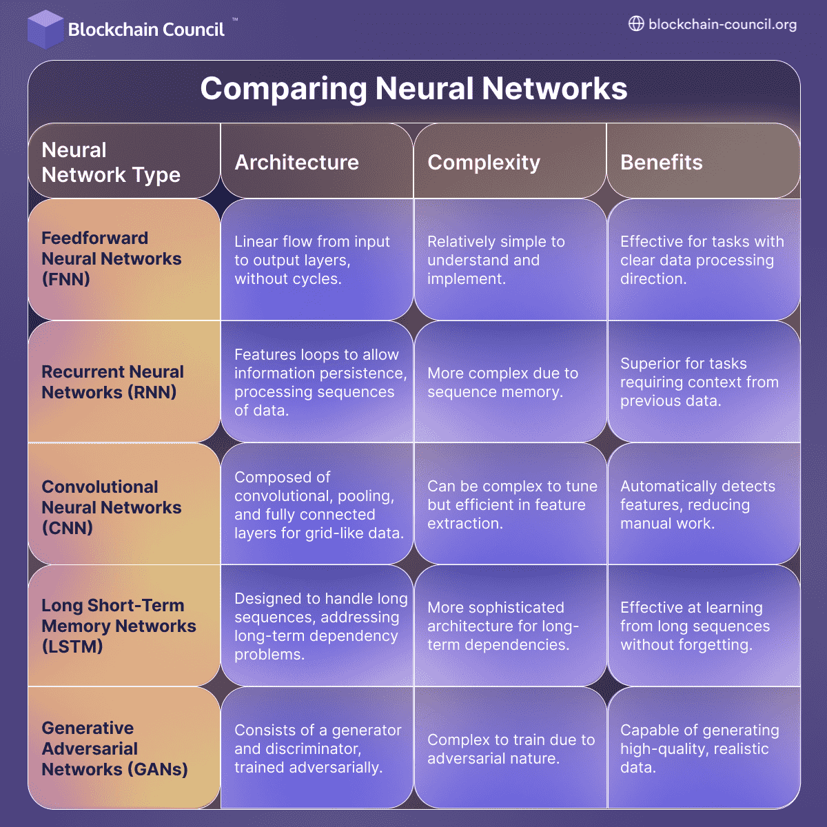 Comparing Neural Networks