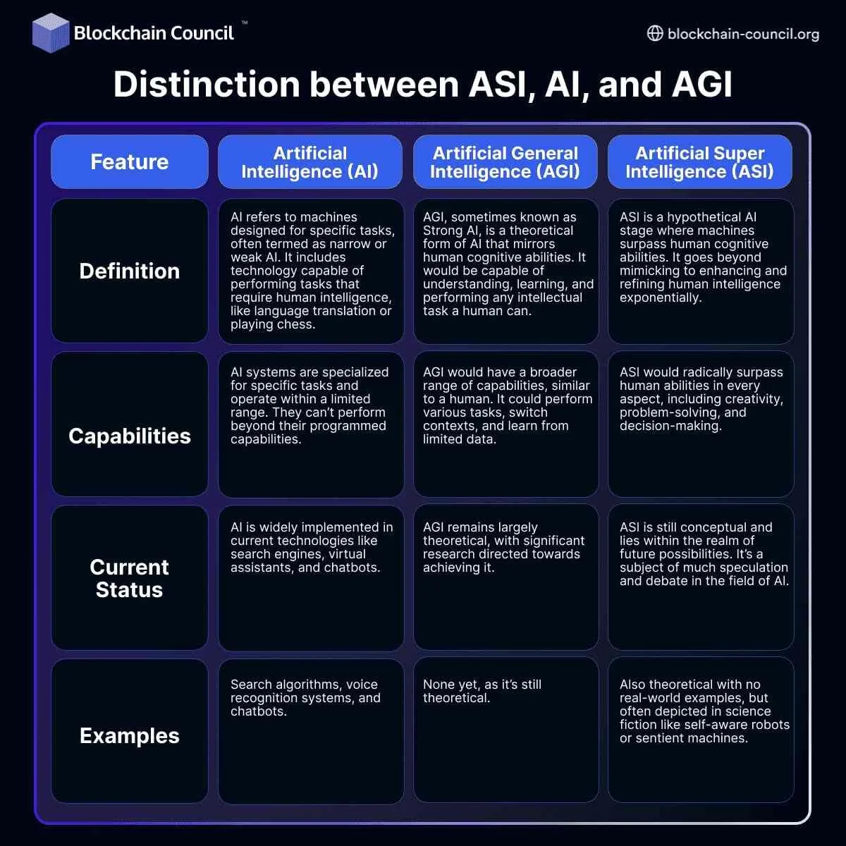 Differentiate between ASI, AI, and AGI