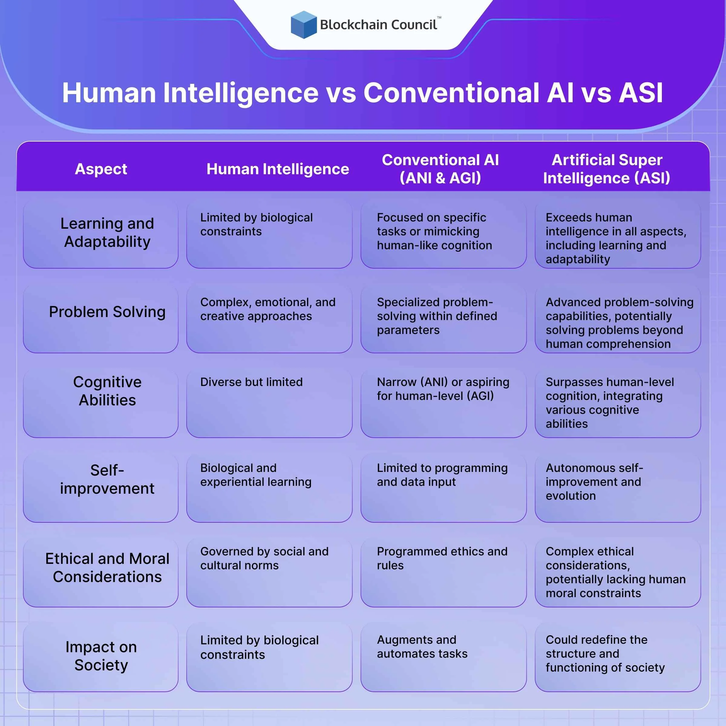 Human Intelligence, Conventional AI and Artificial Super Intelligence (ASI)