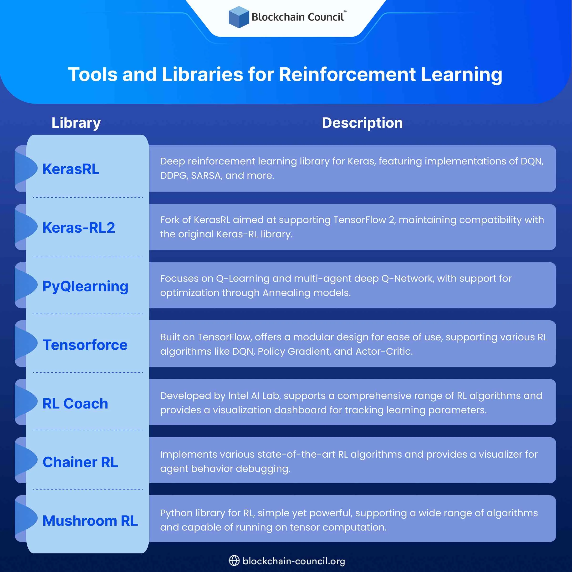 Tools and Libraries for Reinforcement Learning