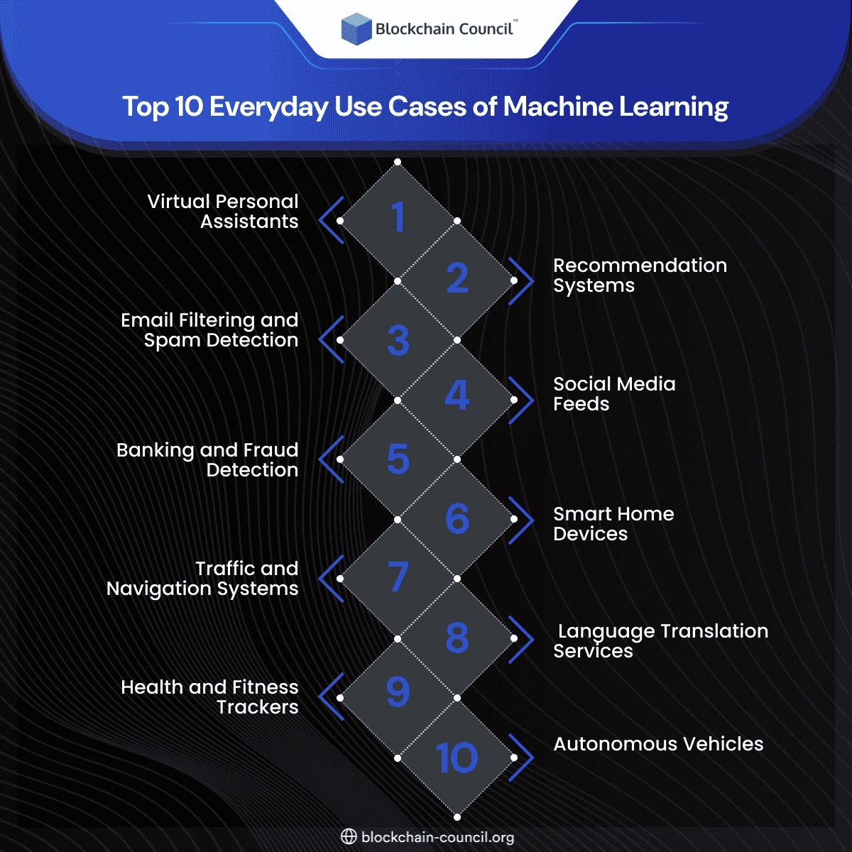 Use Cases of Machine Learning