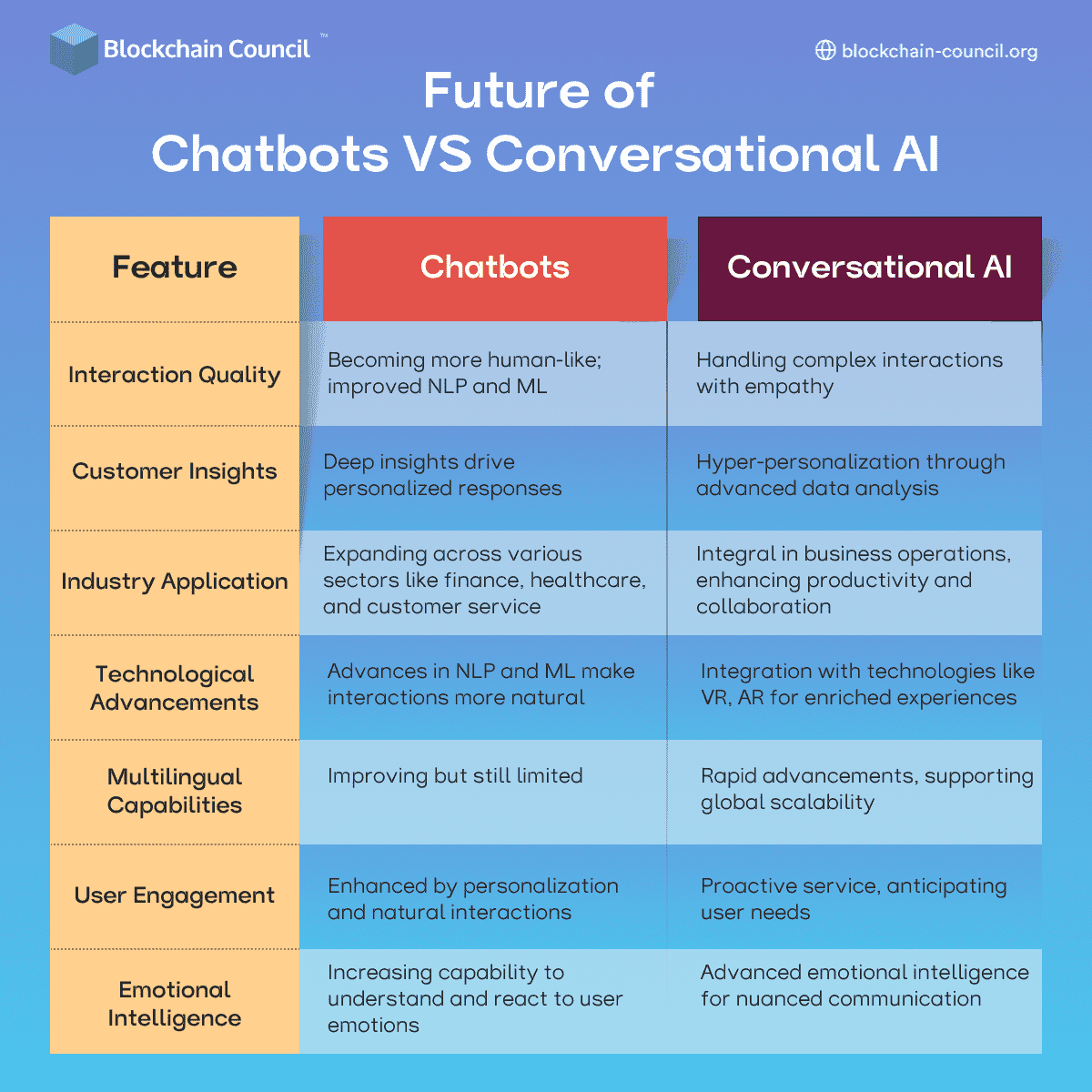 Future of Chatbots VS Conversational AI