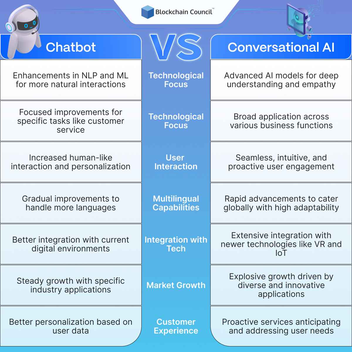 Chatbot VS Conversational AI