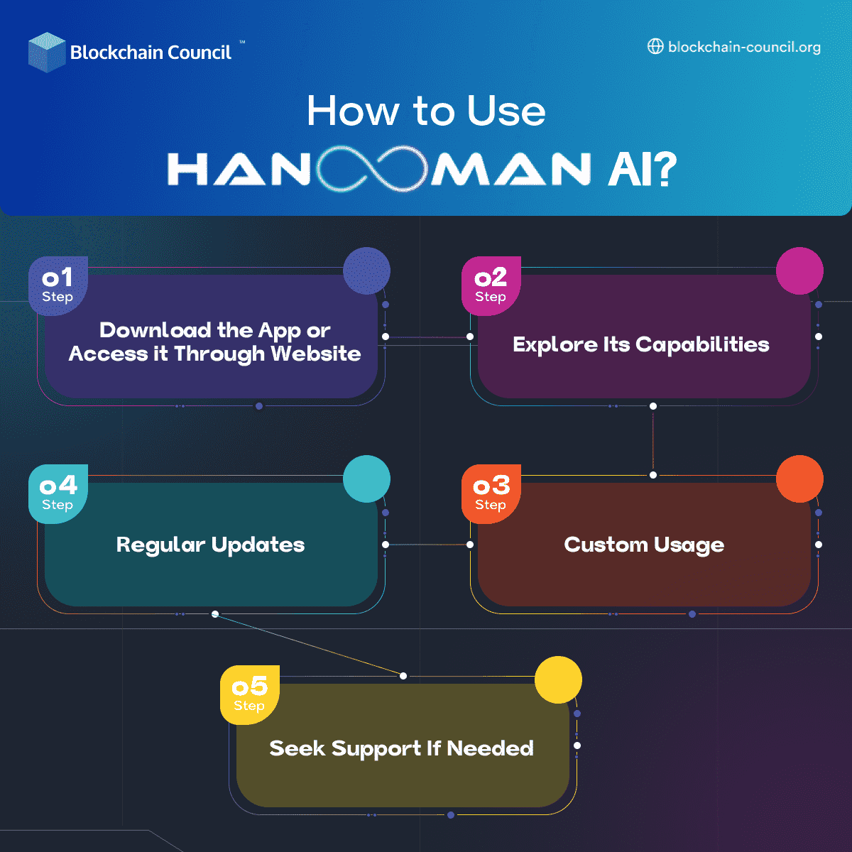 How to Use Hanooman AI?