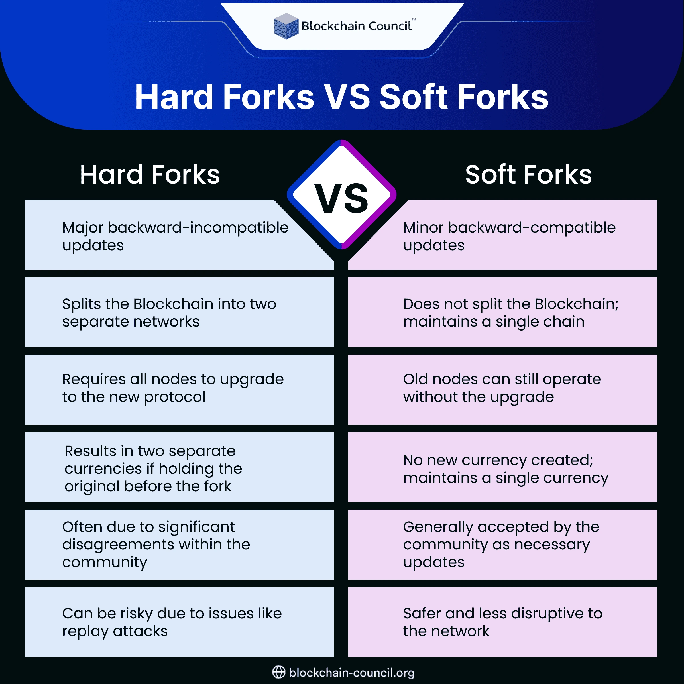 Hard Forks VS Soft Forks