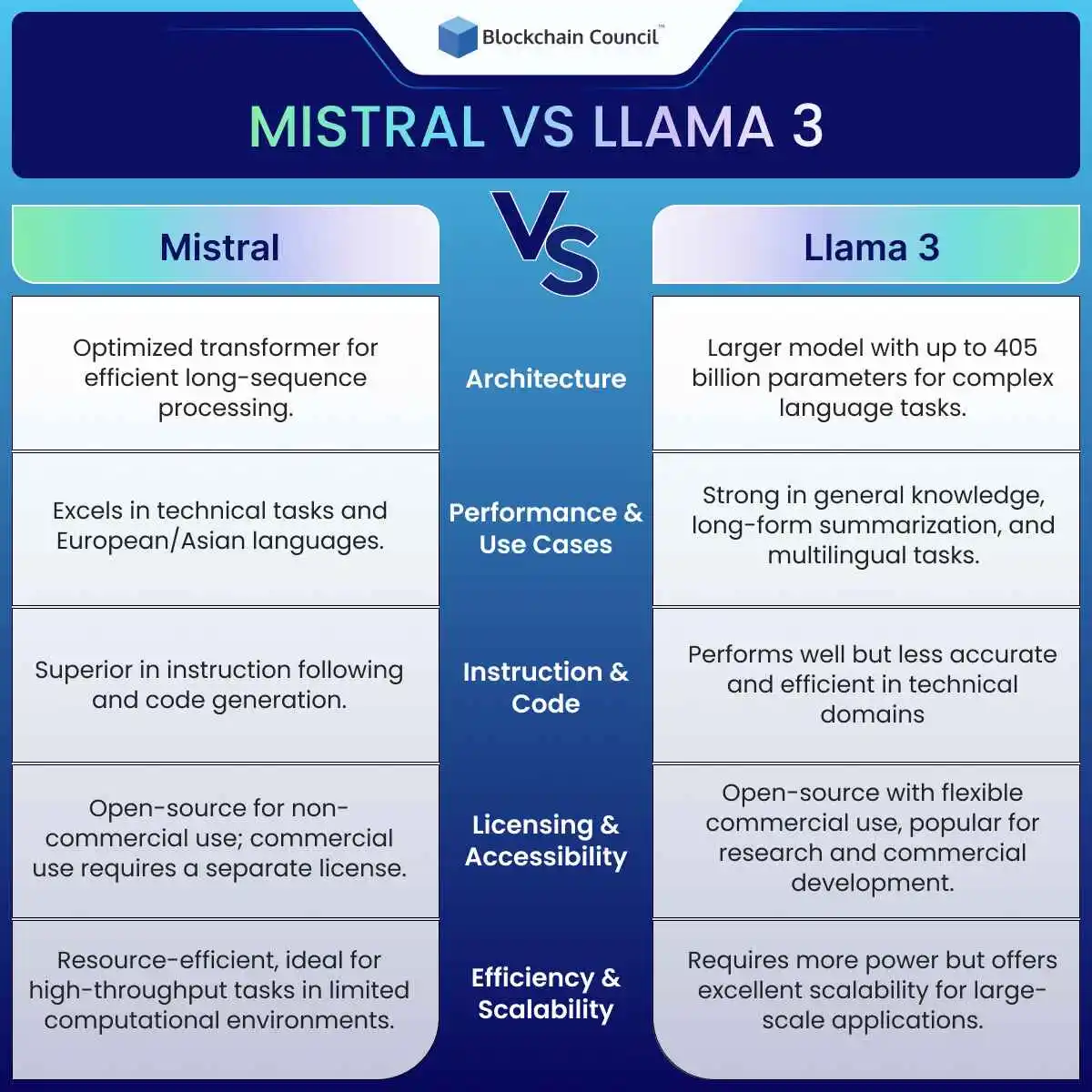 Mistral Vs Llama 3