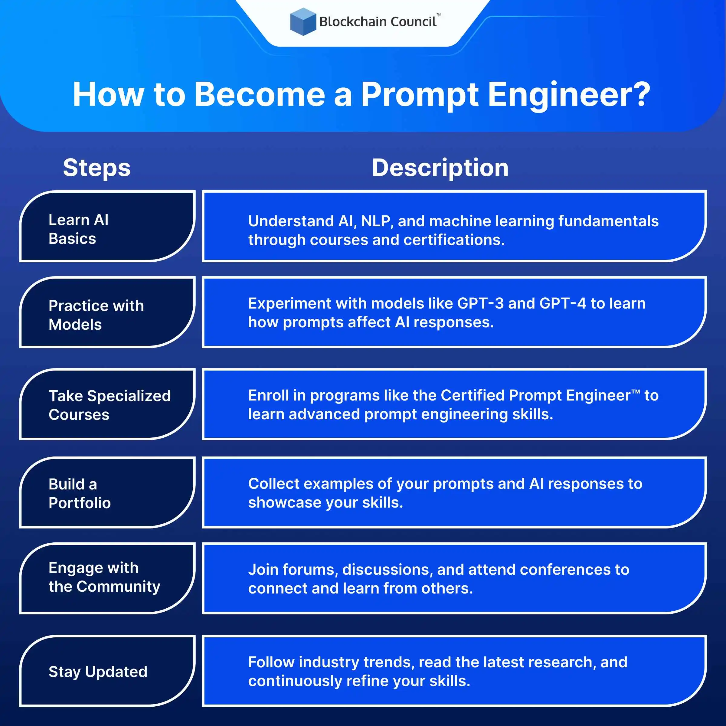 How to Become a Prompt Engineer