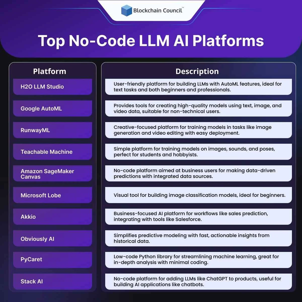 Top No-Code LLM AI Platforms 