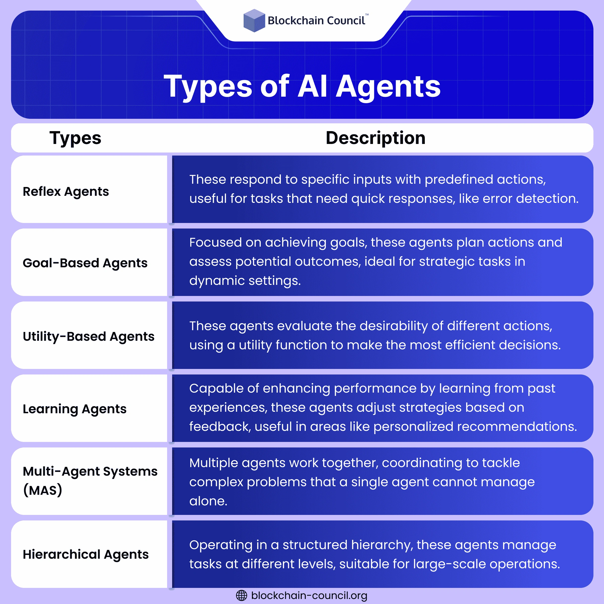 Types of AI Agents 