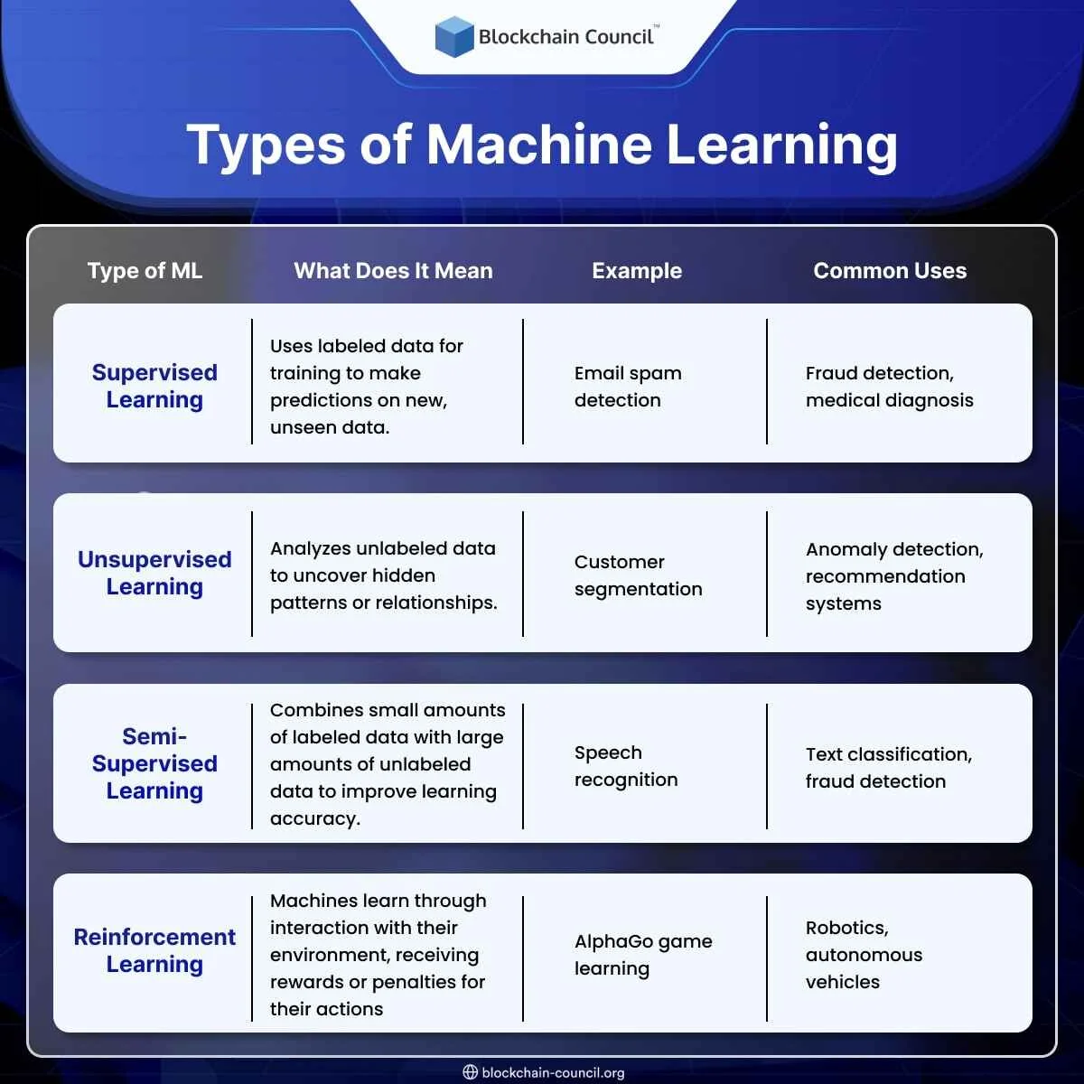 Types of Machine Learning
