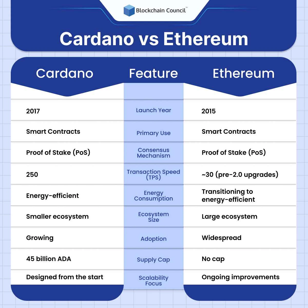 Cardano vs Ethereum