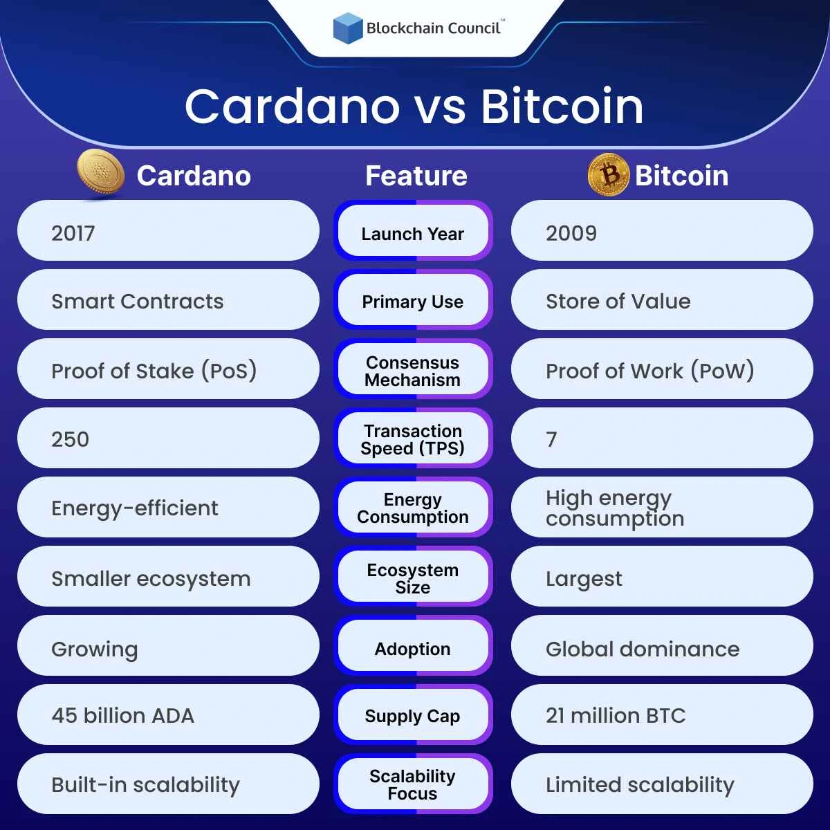 Cardano vs Bitcoin